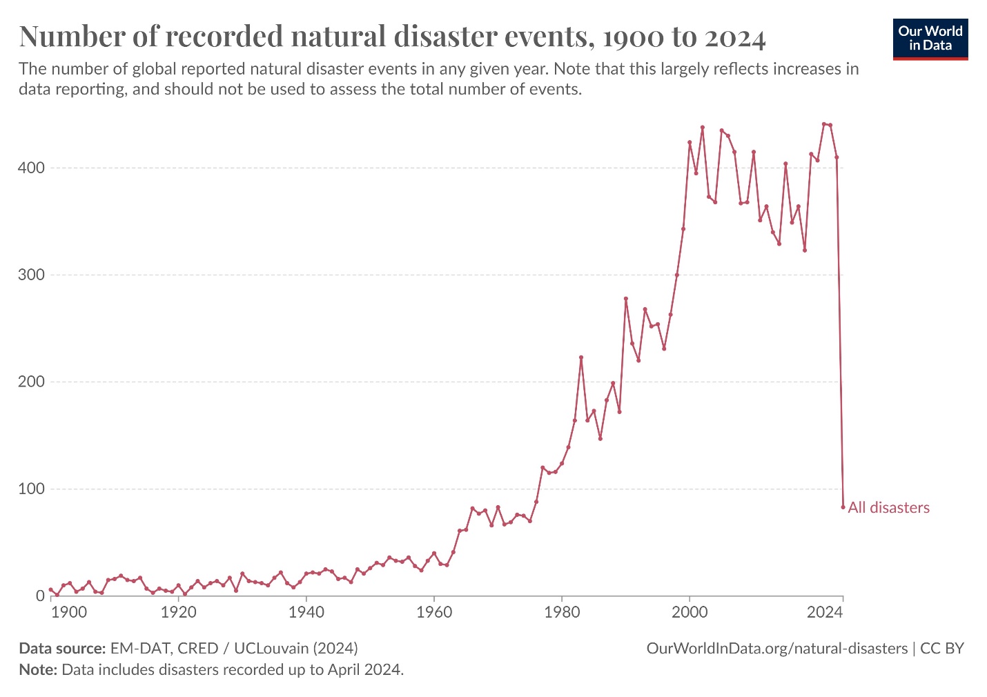 A line graph with a jagged red line showing an increase in events between 199 with a sharp increase in 2000 and staying in the upper levels between 325 and over 400 a year between 2000 and 2024.