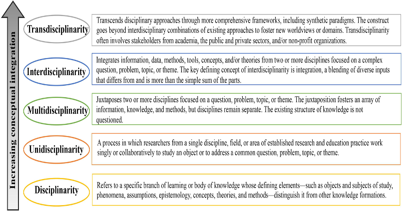 A gray arrow is pointing up the left side with "Increasing conceptual integration" and five headings in ovals ranging from the lowest level, "Disciplinarity," and moving up through "Unidisciplinarity," "Multidisciplinarity," "Interdisciplinarity," and finally, "Transdisciplinarity." These concepts are discussed in the text.