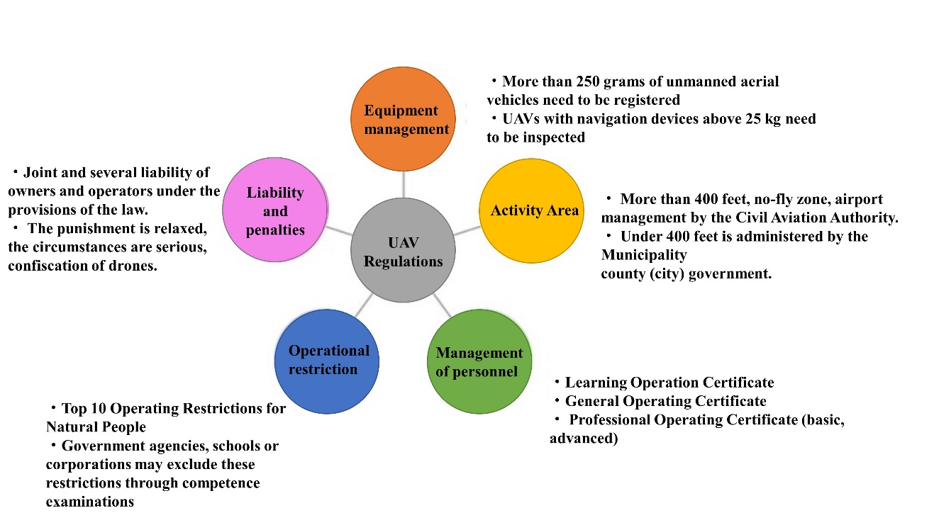 A colorful graph with five circles surrounding a central circle. The central gray circle contains the words "UAV Regulations" and connects to each of the five surrounding circles with a black line. The surrounding circles contain the five area of UAV laws: Equipment management, Activity area, Management of personnel, Operational restriction, and Liability and penalties.