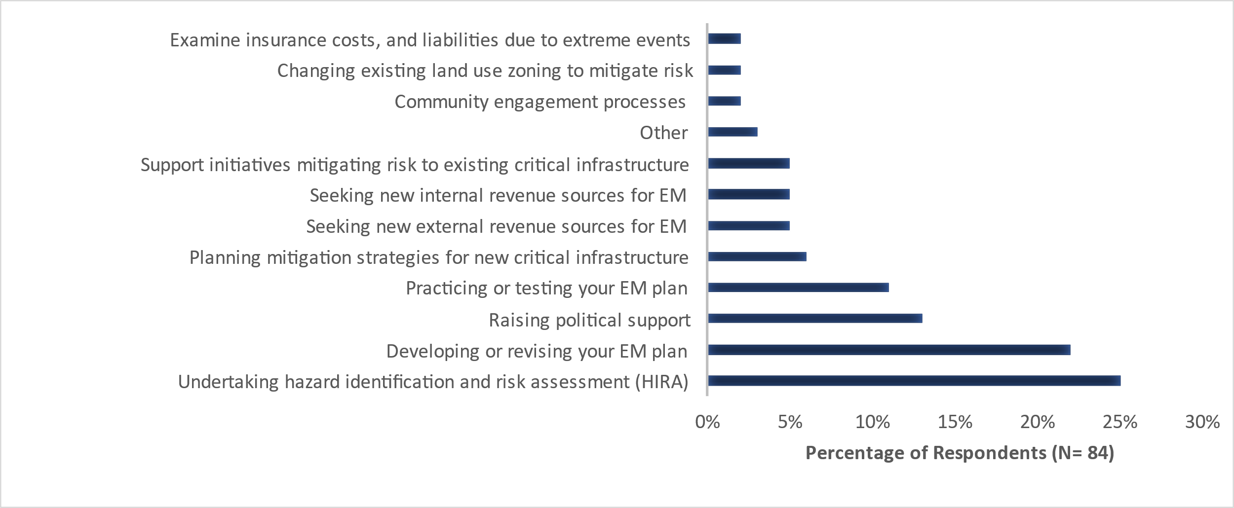 A bar graph labeled with activities undertaken to prepared for extreme weather events. The most utilized activity at about 25% is "Undertaking hazard identification and risk assessment (HIRA), and the least, at about 4%, is "Examine insurance costs and liabilities due to extreme events."