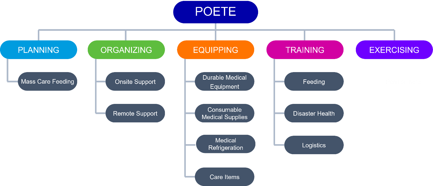 A chart with a heading in a navy oval entitled, "POETE." The next level of the chart has five colorful ovals with labels Planning, Organizing, Equipping, Training, and Exercising and sub-levels below the first four. The concepts are discussed in the text.