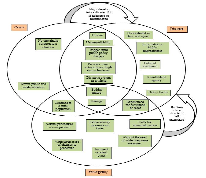 Graphic with three intersecting black circles labeled Crisis, Disaster and Emergency. Each circle contains green boxes with labels pertaining to that entity, as described in the text.