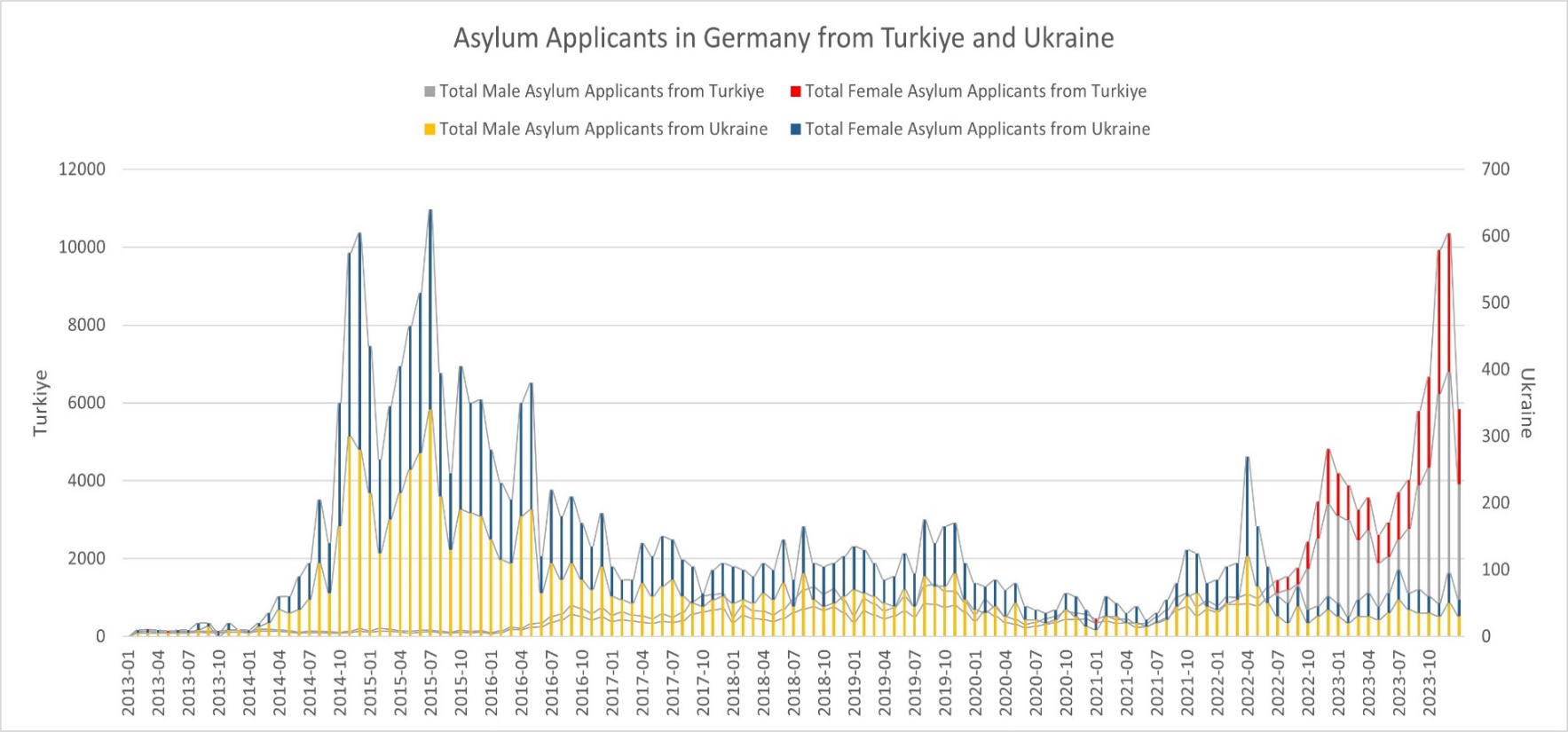 A graph entitled "Asylum Applicants in Germany from Turkiye and Ukraine" in black font. A set of yellow graph lines show the number of Turkish asylym applicants over time, with the highest number in April 2015, then October 2014, spiking again in October 2023.