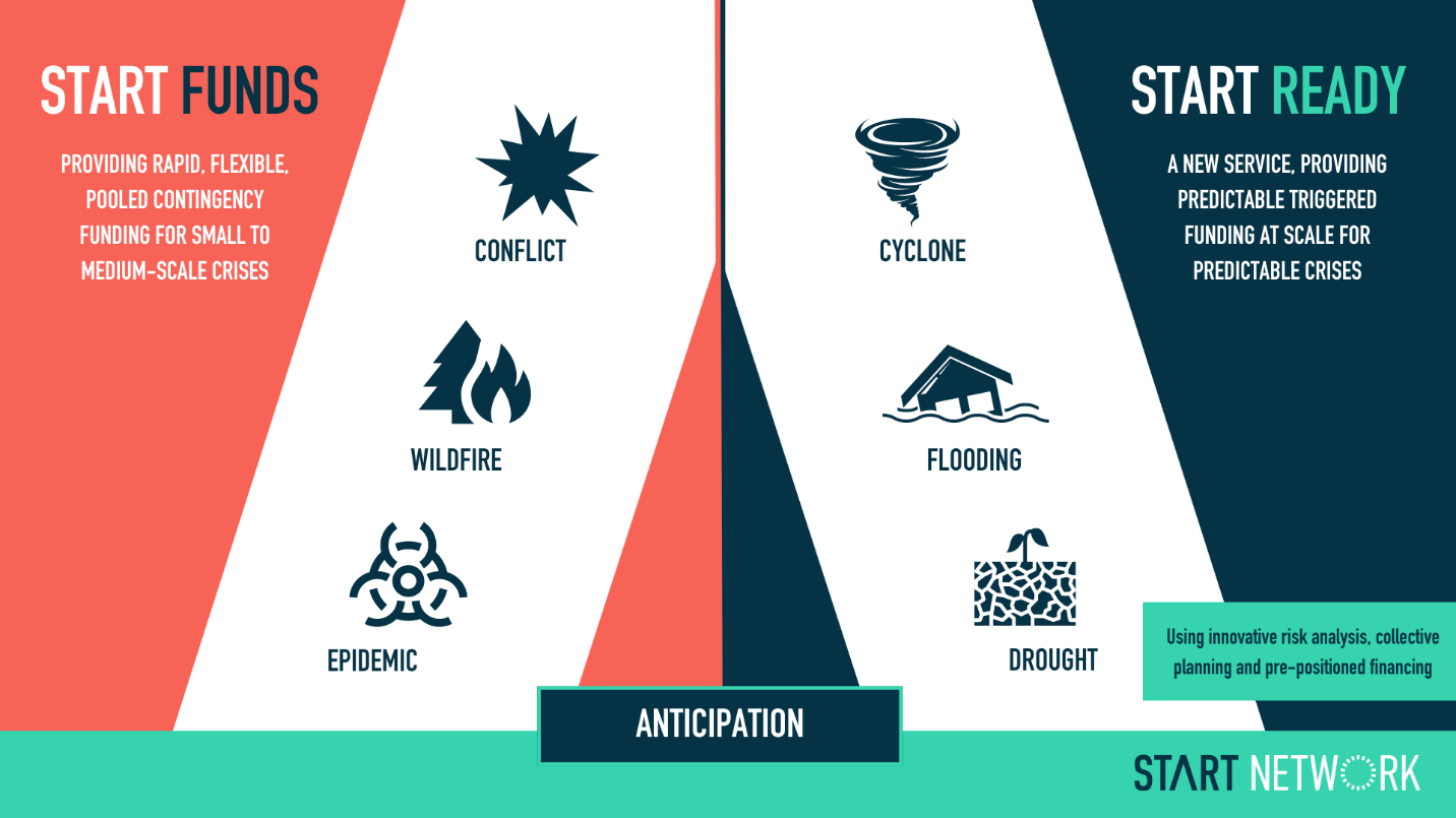 The graphis divided into a left half, which is red and labeled "Start Funds" with graphics for conflict, wildfire and epidemic in a white diagonal band. The right half is black and labeled "Start Ready" and has graphics for cyclone, flooding and drought in a diagonal white band.