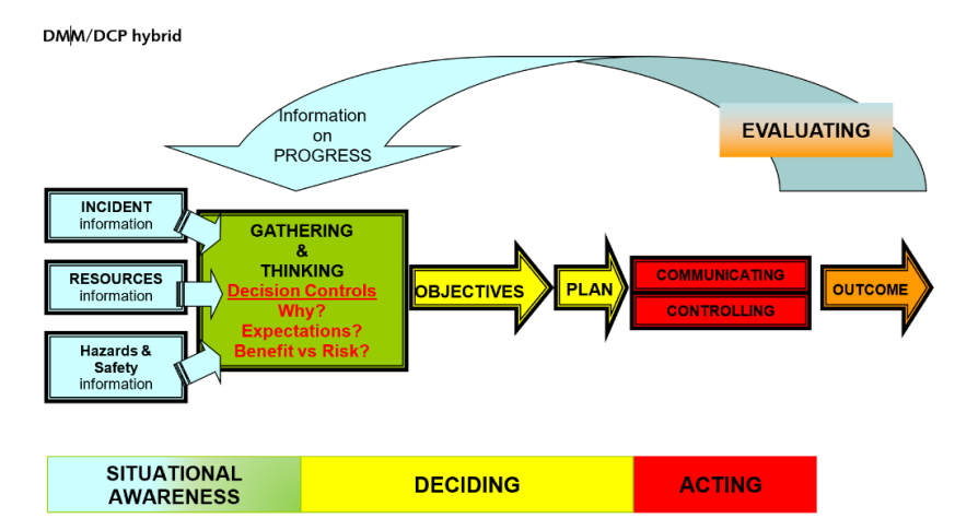 A colorful graphic with glue, green, yellow and red arrows moving from left to right. The blue and green sections are labeled "Situational Awareness," the yellow section is labeled "Deciding," and the red section is labeled "Acting." A blue arrow at the top of the graphic goes back from Evaluating to Gathering and Thinking and labeled "Information in Progress."