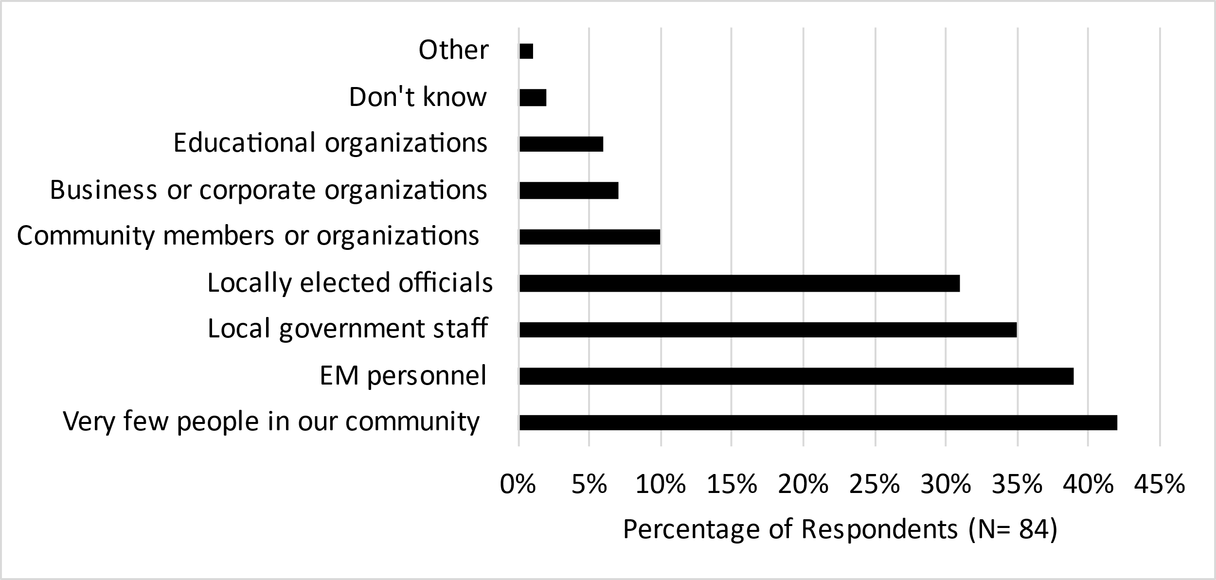 A bar graph with black bars showing the percentage of community groups that discuss the climate change impacts on extreme weather events, with the most respondents reporting very few people in their community at 42% and the least categories being "Other" and "Don't know."