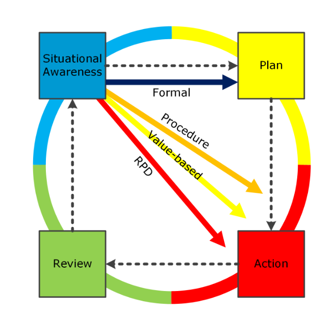 A colorful graphic that shows the SPAR Decision Model as described in the text. A blue square is labeled "Situational Awareness;" a yellow square is labeled "Plan," an red square is labeled "Action" and a green square is labeled "Review." there are dotted arrows between each square showing the flow, with Procedure, Value-based and RPD arrows going from Situational Awareness to Action.