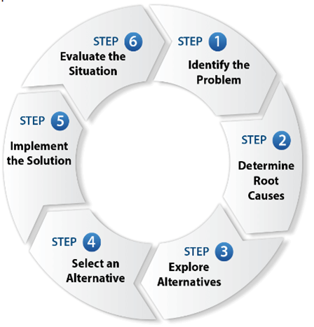 A white circle made up of arrows with blue step headings and bold black text headings from Step 1 to Step 6, as described in the text.