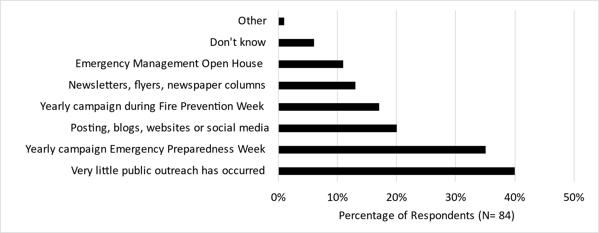 A bar graph with black bars with percentage of respondents reporting about public outreaching regarding extreme weather events, with the highest group reporting "Very little public outreach has occurred," at 40%, and the smallest group being "Other" and Don't know," as discussed in the text.