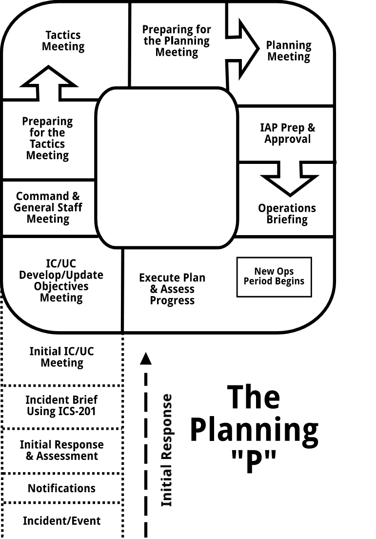 A white graphic with black bold text showing the "Planning P" steps in the form of a large "P", with the first step at the bottom of the line and moving up and looping around in the shape of a "P." The steps are described in the text.