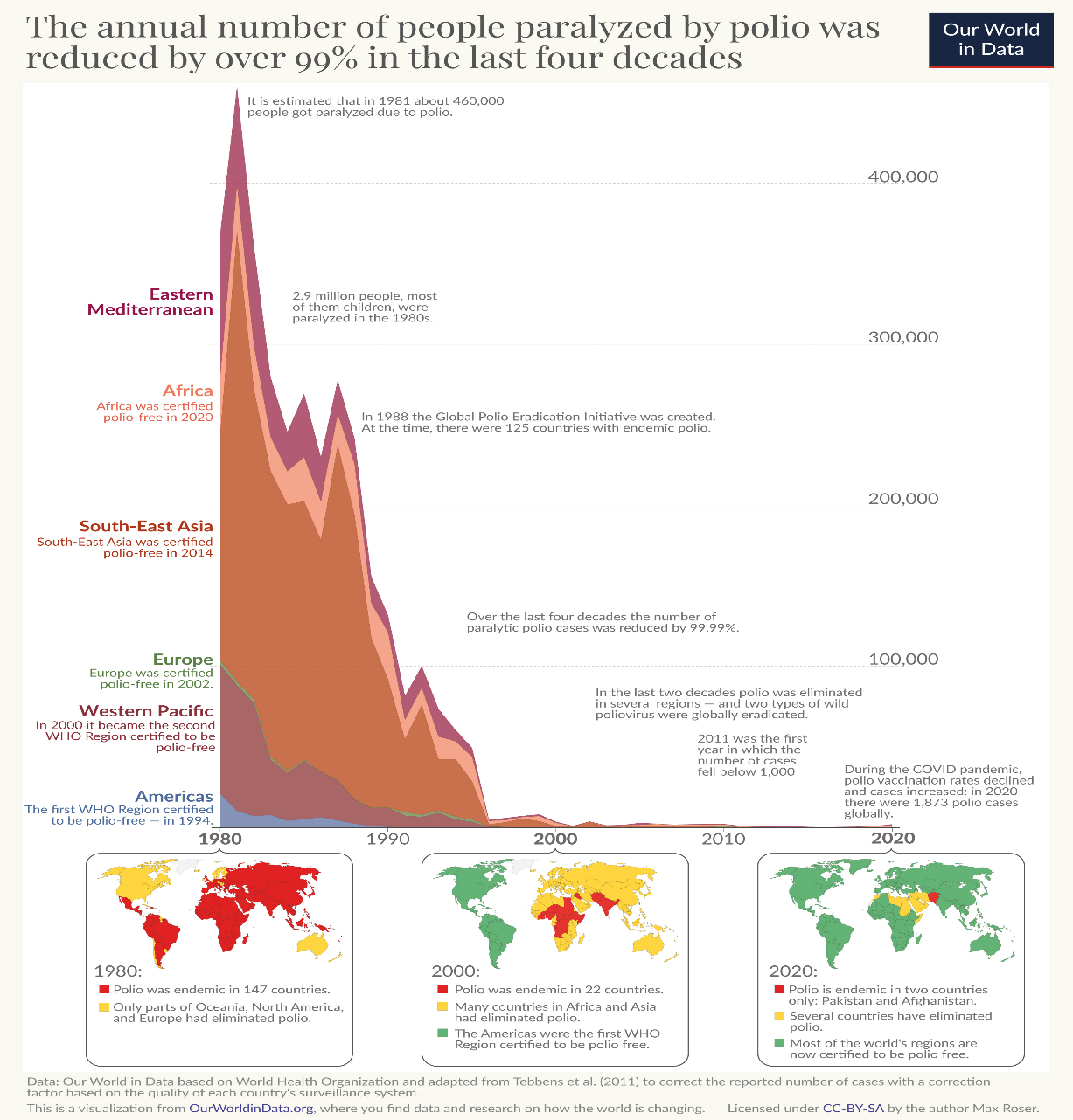 A colorful graph with shades of brown solid jagged lines decreasing from high levels of polio in 1980 to almost no polio in 2020. Three maps are under the graph showing polio cases in 1980, 2000, and 2020, as described in the text.