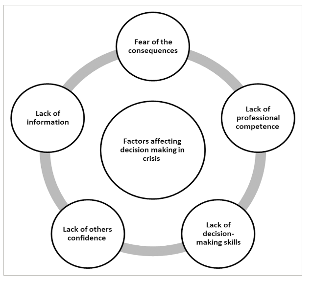 A smart art graphic with a central white circle surrounded by linked 5 white circles, all with bold black text. The central circle is labeled "Factors affection decision making in crisis," and the surrounding circles are labeled with Fear of the consequences; Lack of professional competence; Lack of decision-making skills; Lack of others confidence; and Lack of information.