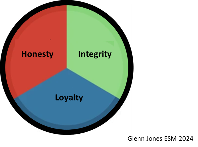 A pie chart divided into three equal parts. the red section is labeled Honesty, the green section is labeled Integrity, and the blue section is labeled Loyalty.