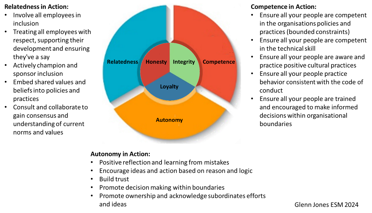 A colorful graph of a circle divided into three separate sections. The blue section is labeled "Relatedness," the red section is labeled "Competence," and the yellow section is labeled "Autonomy." Inside is a smaller circle divided into three parts as shown in the previous figure, with the Honesty section next to Relatedness, the green Integrity section next to Competence, and the blue Loyalty section next to Autonomy. These factors are described in the text.