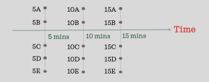 A gray graph with bold black font showing 5A-5E, 10A-10E, and 15A-15E. These lists are spread from left to right on a timeline at 5 minutes, 10 minutes and 15 minutes.