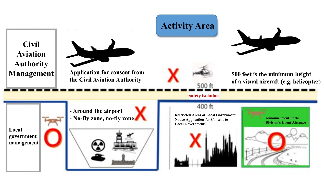 This graphic has a box with "Civil Aviation Authority Management" on the left and two airplane silhouettes show that in Taiwan, 500 feet is the minimum height of a visual aircraft, including helicopters. Below a dotted line, the drawings show that for local government management in Taiwan, there is a no-fly zone around the airport and the restricted area is 400 ft.