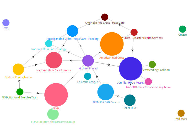 A colorful graphic showing circles of different sizes that represent entities in a network for pediatric mass feeding connected by arrows between them pointing in different directions. The largest circles represent the American Red Cross, Jennifer Hope Russell (an author) and FEMA.