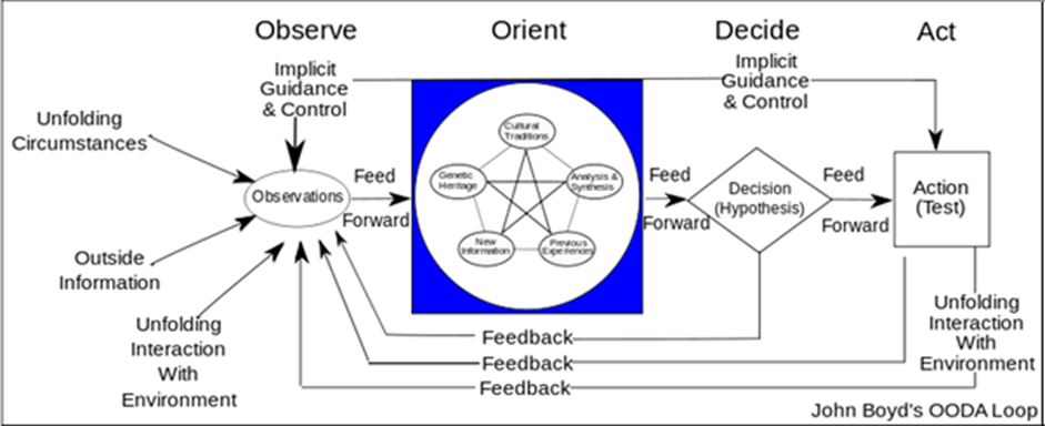 The drawing in the graphic contains the headings of Observe, Orient, Decide and Act. There are multiple arrows showing the OODA Loop, as described in the text.