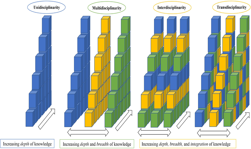 Step bar graphs with blue, green and yellow blocks showing increasing depth and breadth of knowledge from Unidisiplinarity through Transdisciplinarity.