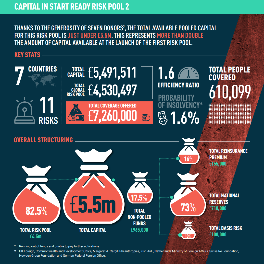 A black-colored image with a white heading on a green ribbon across the top entitled "Capital in Start Ready Risk Pool 2." The text thanks seven country donors for a risk pool of 5.5M GBPs, then multiple graphics represent money bags and statistics, including the fact that 610,099 people are covered.