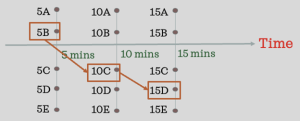 This gray graphic is the same graphic as the one before, with 5A-5E, 10A-10E and 15A-15E spread along a timeline at 5, 10 and 15 minutes. In this graphic, 5B, 10C and 15D have orange boxes around them and a line between 5B and 10C and another line between 10C and 15D.