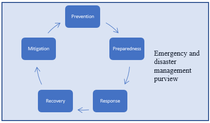 Two blue right triangles are labeled the Sendai Framework and the EMAP Standard and a blue rectangle is labeled ISO/TC 292. Intersecting with these three blue shapes are three rings of smaller rectangles connected by arrows with a combination of such words as "Prevention," "Preparedness," "Response," "Recovery," and "Mitigation," as discussed in the text.