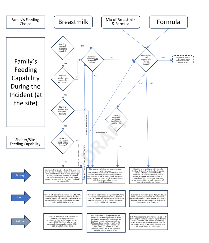 A graphic with four headings of black font in white rectangles labeled "Family's Feeding Choice," "Breastmilk," "Mix of Breastmilk and Formula," and "Formula." The graphics below the heading indicate a family's feeding capability before, during, and after the incident, as described in the text.