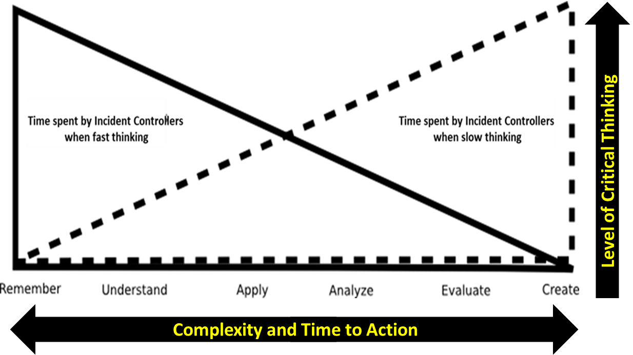 The drawing contains a thick black line showing high complexity and time to action down to low complexity and time to action as it pertains to level of critical thinking, and a black dotted line goes from low to high complexity and time to action as it relates to level of critical thinking. These concepts are explained in the text.