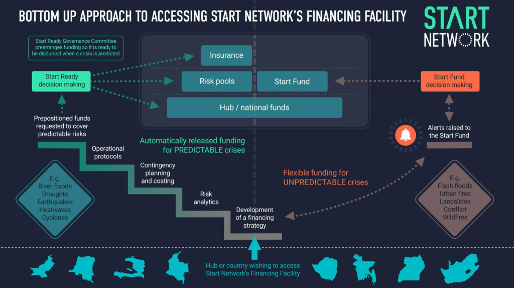 A navy blue graphic is labeled with white font: "Bottom Up Approach to Accessing Start Network's Financing Facility." It has the Start Network log and graphics with steps and arrows beginning with a green rectangle labeled "Start Ready decision making," leading to blue rectangles with Insurance, Risk pools, Start Fund and Hub/national funds. From the right, the process begins with an orange rectangle labeled "Start Fund decision making," as discussed in the text.