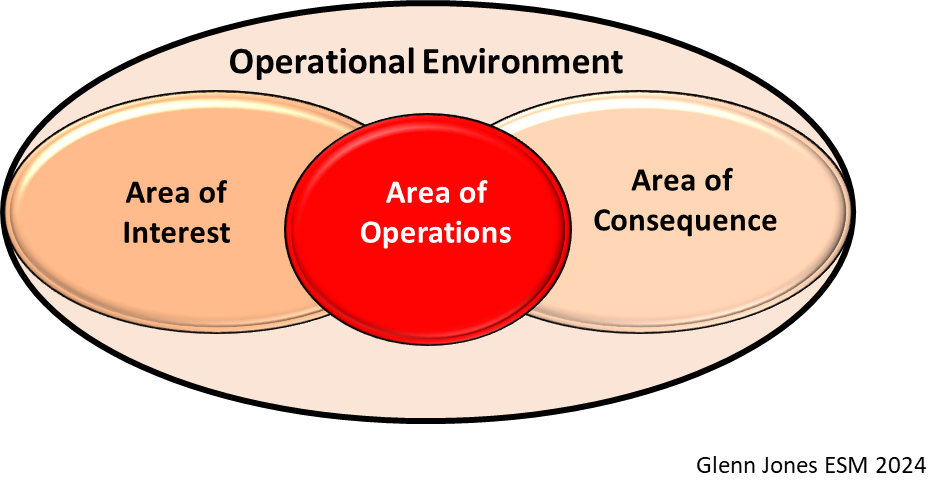 A light peach-colored oval has the heading "Operational Environment." A central red circle contains "Area of Operations" and is flanked on either side by two peach colored circles containing "Area of Interest" and "Area of Consequence."