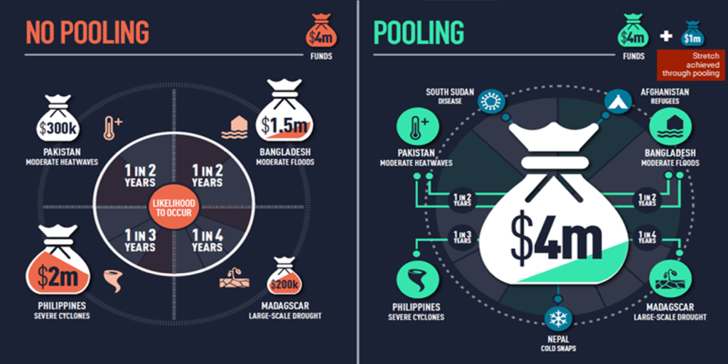 A black graphic is divided into two halves with an orange heading "No Pooling" and graphics symbolizing money bags and a green heading "Pooling" with graphics symbolizing the countries of Pakistan, Philippines, Madagascar and Bangladesh. The concepts are discussed in the text box.