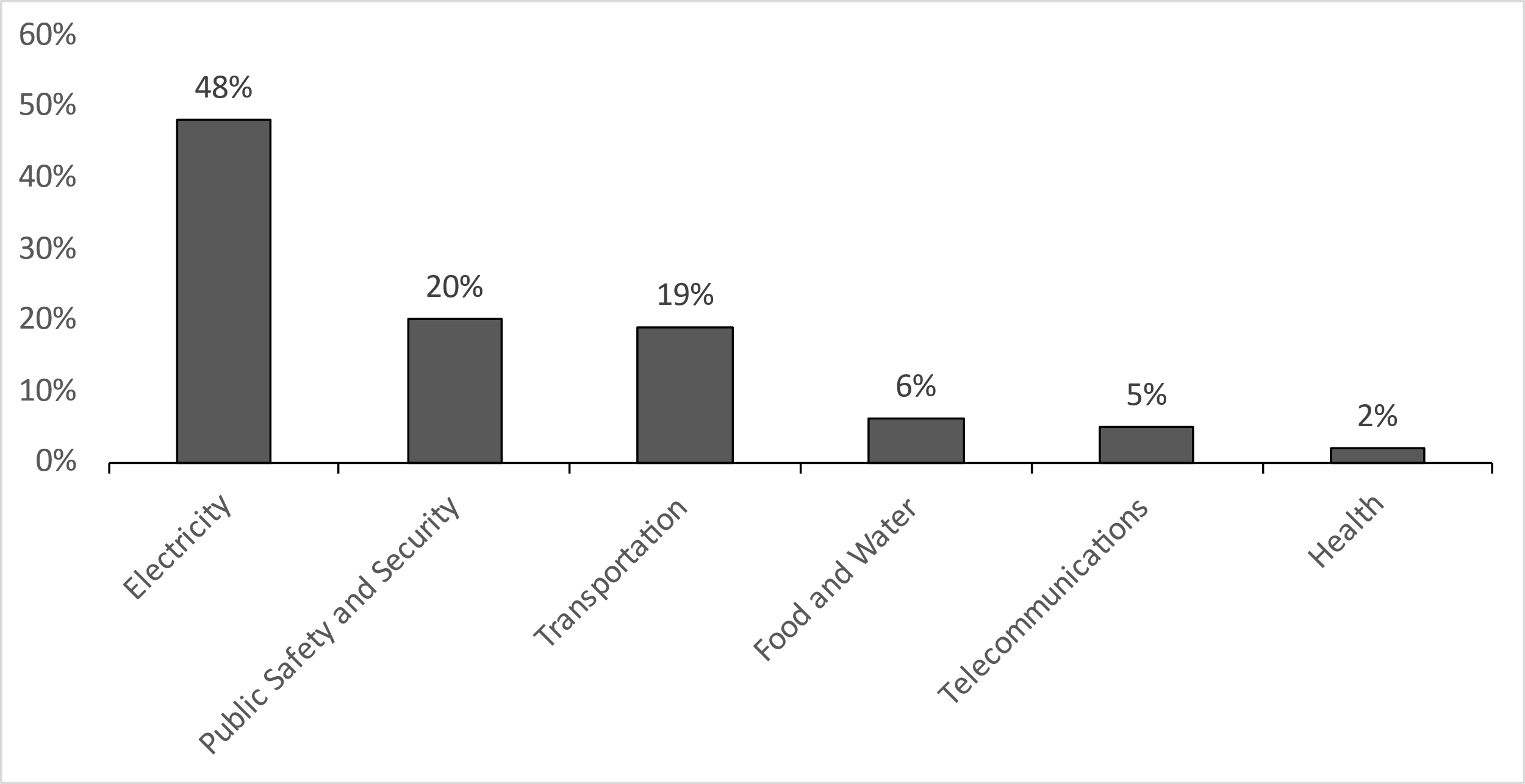 Two bar graphs with black bars showing the ranking of damaged infrastructure during extreme weather events, ranked from Electricity down to Health, as discussed in the text.