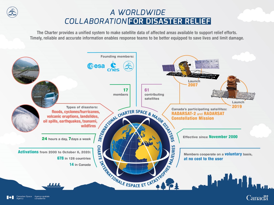 Colorful graphic about the worldwide collaboration for disaster relief using satellite images. The types of disasters covered include floods, hurricanes, volcanic eruptions, landslides, oil spills, earthquakes, tsunamis and wildfires. The text version of the image states that the Charter provides a unified system to make satellite data of affected areas available to support relief efforts. Timely, reliable and accurate information enables response teams to be better equipped to save lives and limit damage. Founding members: ESA, CNES, CSA 34 contributing satellites Canada's participating satellites: RADARSAT-2 (launch: 2007) and RADARSAT Constellation Mission (launch: 2019) Effective since November 2000 Members cooperate on a voluntary basis, at no cost to the user Activations from 2000 to October 6, 2020: 678 in 126 countries 14 in Canada 24 hours a day, 7 days a week Types of disasters: floods, cyclones/hurricanes, volcanoes, landslides, oil spills, earthquakes, tsunami 17 members