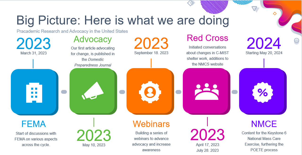 A colorful graphic with the heading in black font, "Big Picture: Here is what we are doing." Under the heading, a blue box describes FEMA, a green box describes Advocacy, an orange box describes Webinars, a pink box describes the Red Cross, all in 2023, and a purple box describes NMCE in 2024.