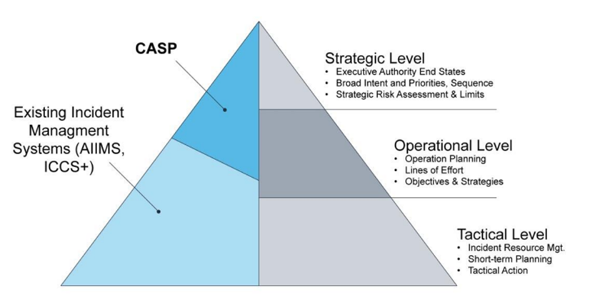 The left half of a triangle is dived into to sections with a dark blue section on top entitled "CASP" and a light blue section on bottom entitled "Existing incident management systems (AIIMS, ICCS+). The right side of the triangle is divided intow three gray sections entitled Strategic Level, Operational Level, and Tactical Level.