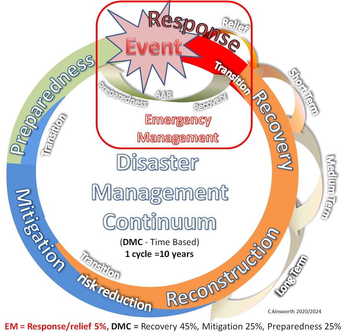 A ring with white text change colors as the text curves around the circle, with the orange section labeled Recovery and Reconstruction, the blue section labeled Mitigation and the green section labeled Preparedness. After Preparedness and before Recovery is a pink explosion graphic labeled "Event" and Response.