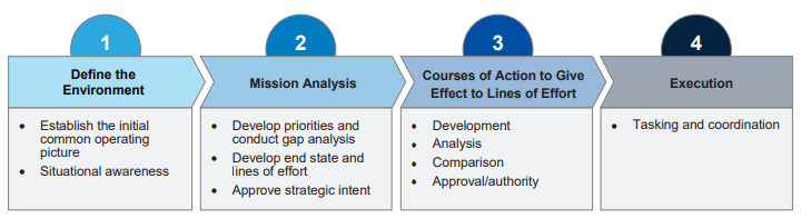 A smart art graph goes from left to right with the stages of the CASP methodology: Stage 1 is labeled "Define the Environment," Stage 2 is labeled "Mission Analysis," Stage 3 is "Courses of Action to Give Effect to Lines of Effort," and Stage 4 is labeled "Execution."