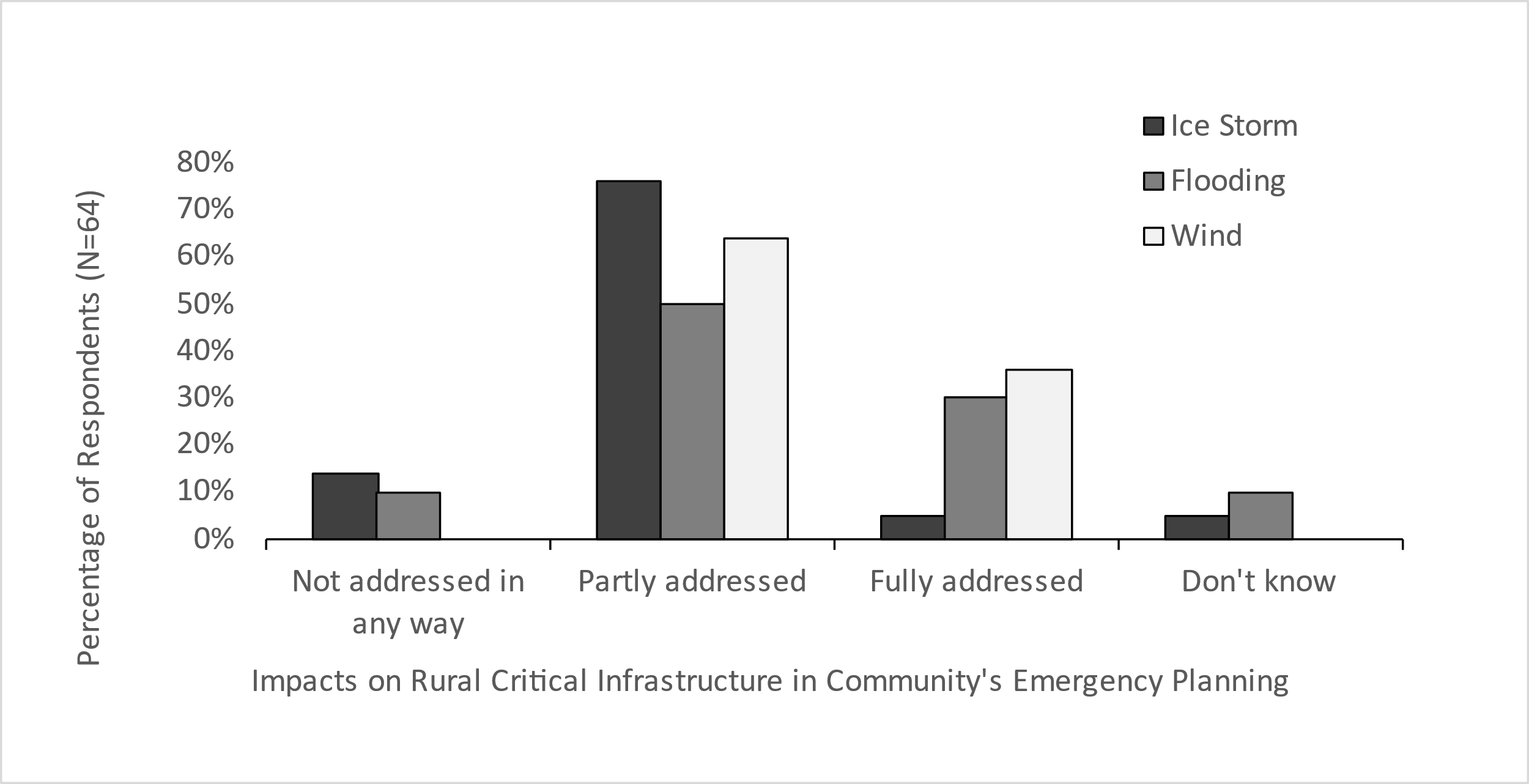 Bar graph with black bars showing the impact of ice storms on a rural community's emergency planning, dark gray bars showing the impact of flooding, and light gray bars showing the impact of wind. The four levels are Not Addressed in any way, Partly addressed, Fully addressed, and Don't know. The high levels for all storms is Partly addressed.