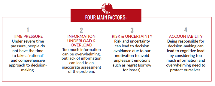 A graph with a red heading labeled "Four Main Factors" and four factors with red headings related tp leadership during COVID-19: Time Pressure, Information Underload and Overload; Risk and Uncertainty; and accountability.