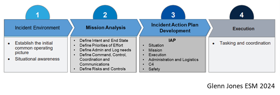 This smart art graphic with arrows pointing to the right is an adaptation of the previous CASP figure, with three blue headings and one gray heading labeled: 1: Incident Environment; 2: Mission Analysis; 3: Incident Action Plan Development; and 4: Execution.