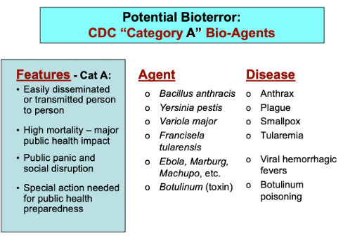 A graphic with a bright blue heading labeled "Potential Bioterror: CDC "Category A" Bio-Agents." Three red headings below are labeled Features, Agent and Disease. This list is described in the text.