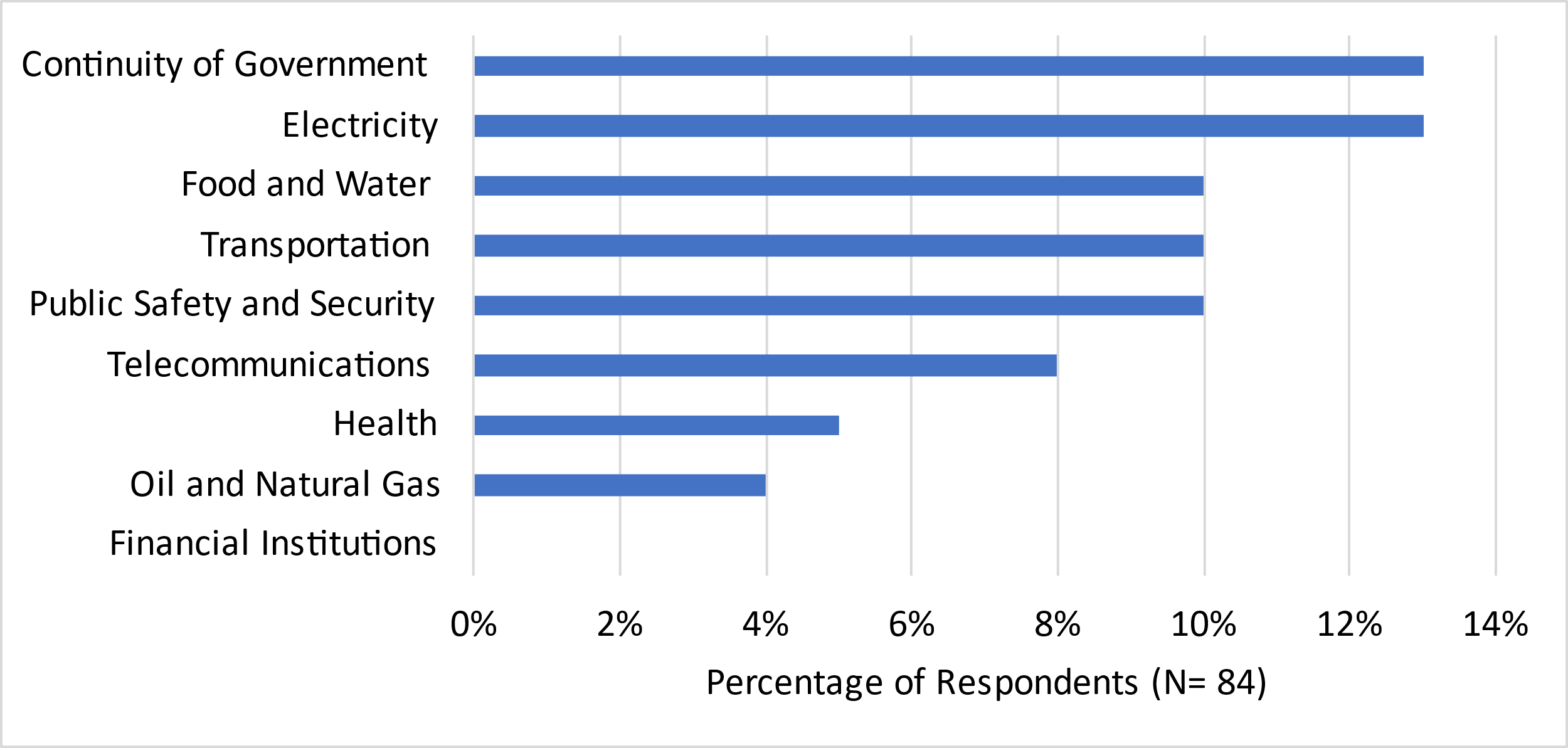 A bar graph with blue bars showing the sectors with risk mitigation planning over a range of percentage of respondents. The highest sector is the Continuity of Government at 13% and the lowest is Financial Institutions with 0%.