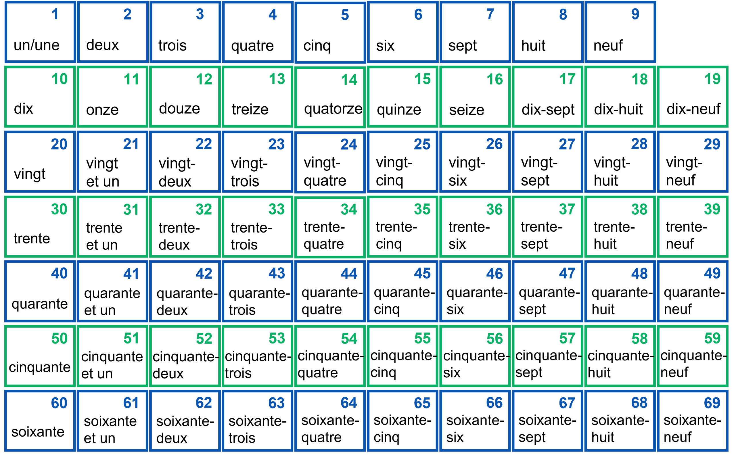 Numbers 1 - 69 in French.