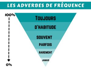 pyramid showing frequency of adverbs