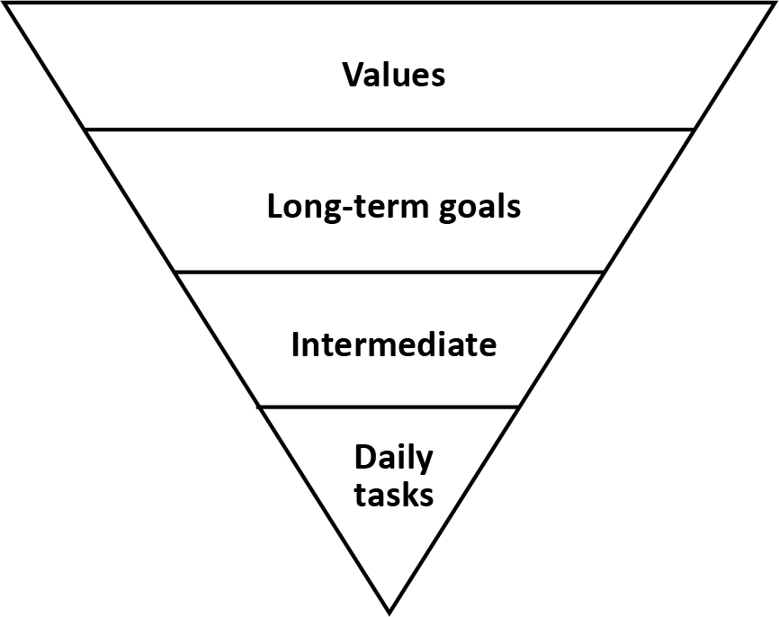 Inverted pyramid with the following contents starting at the base - daily tasks, intermediate, long-term goals, values