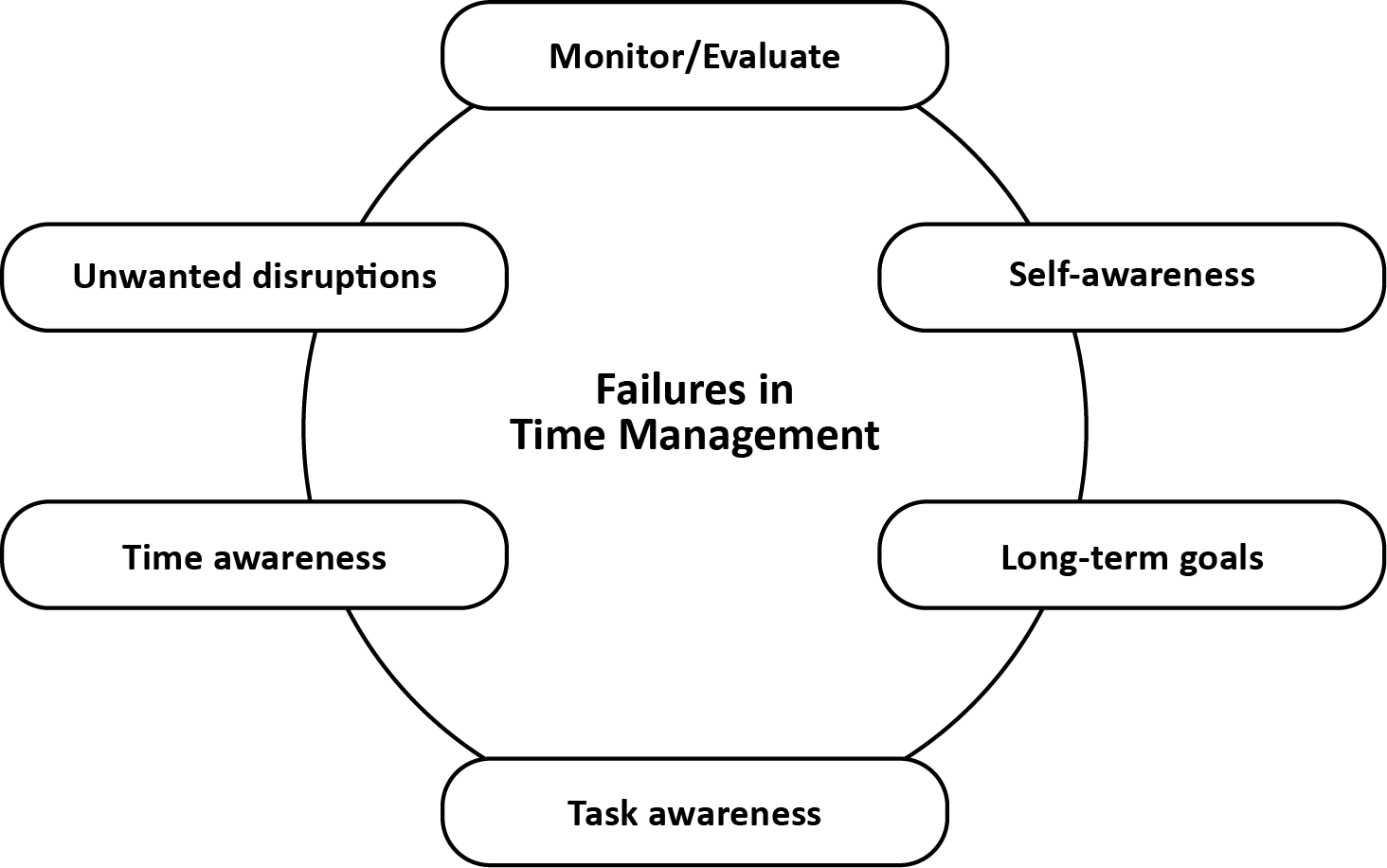 Diagram of failures in time management. Causes shown are - self-awareness, long-term goals, task awareness, time awareness, unwanted disruptions, monitor/evaluate