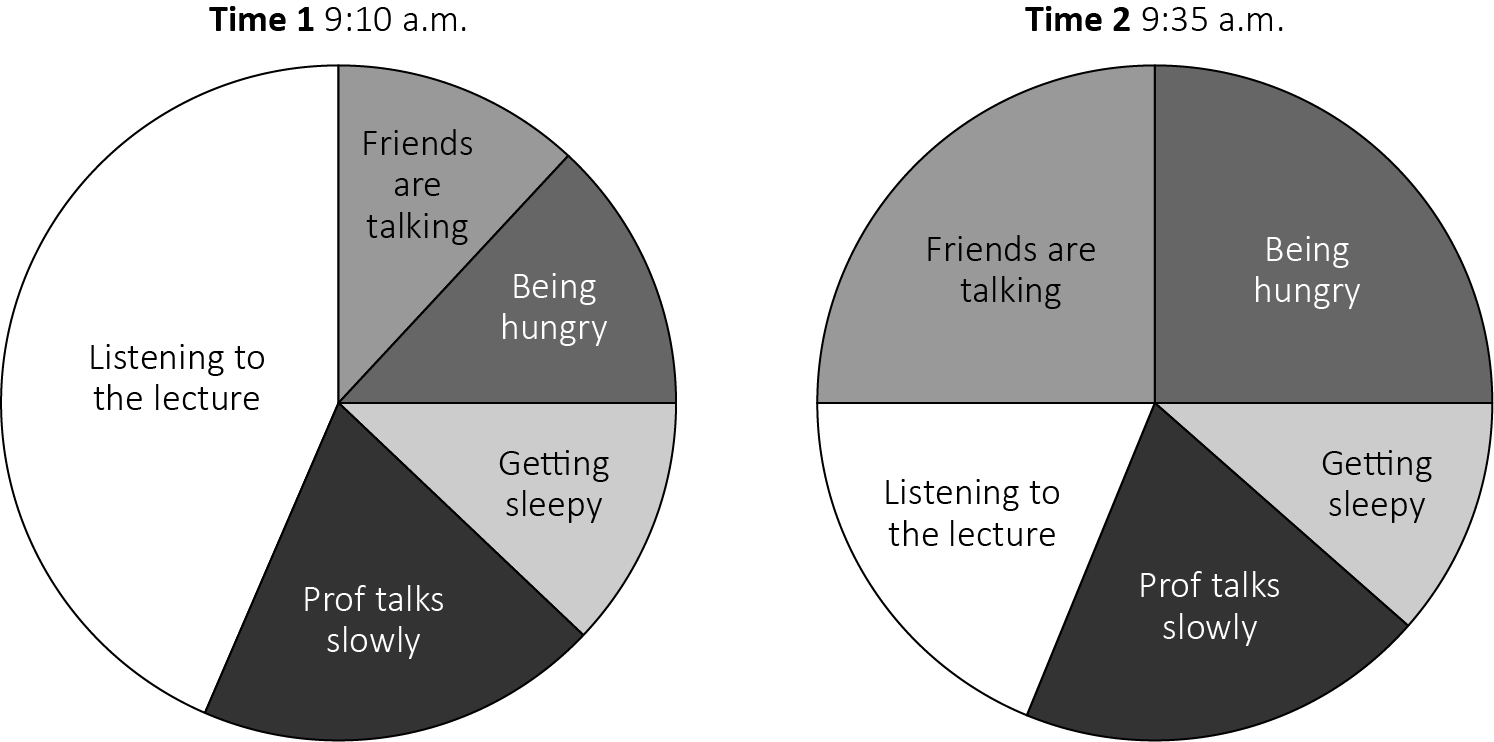 Pie charts showing how a student’s attention capacity reduces during a lecture. In the beginning, most of the concentration is devoted to listening to the lecture, this reduces to less than a quarter of the total area of the pie chart 20 minutes into the lecture.