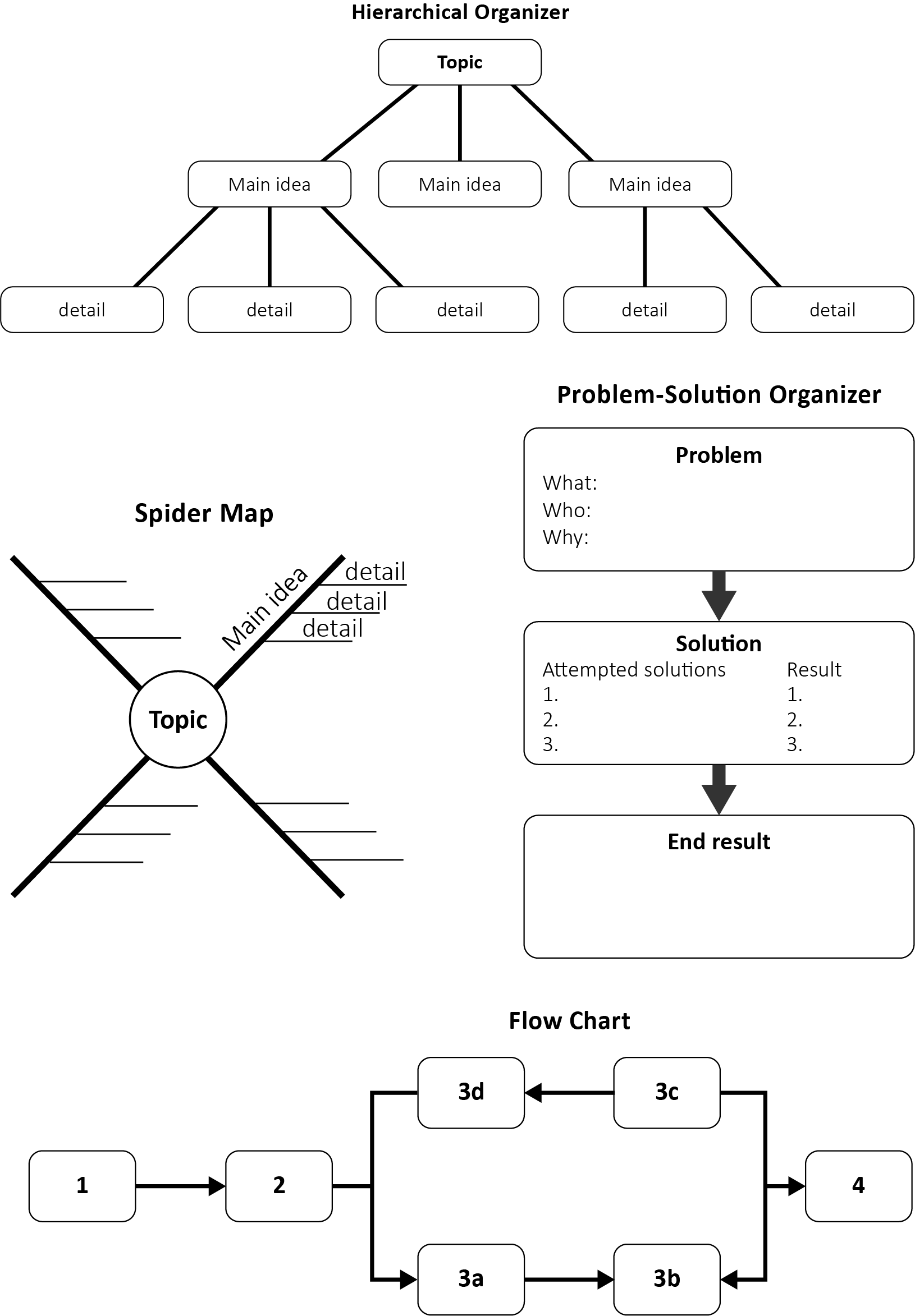 Examples of visual organizers: (1) Hierarchical Organizer, (2) Spider Map, (3) Problem Solution Organizer, (4) Flow Chart