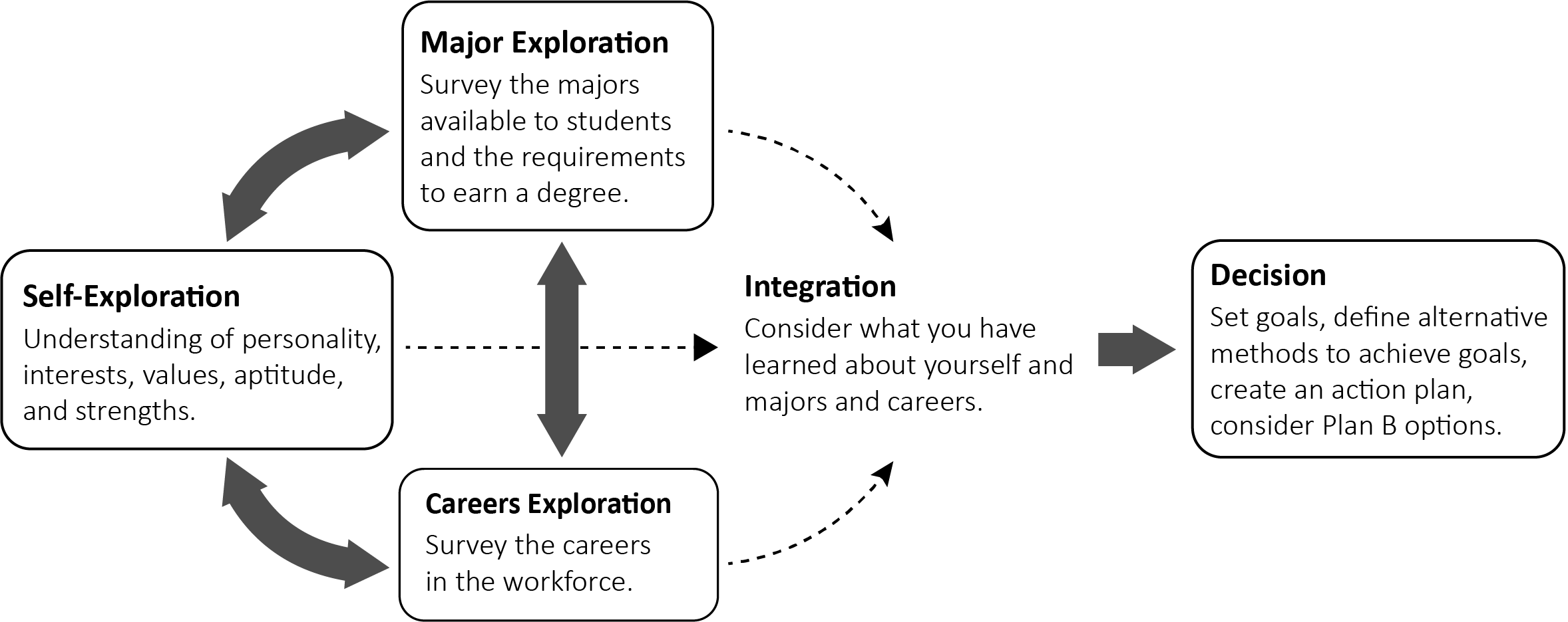 Graphic about the career exploration process consisting of Career Exploration, Self-Exploration, Major Exploration and integrating those to make a decision