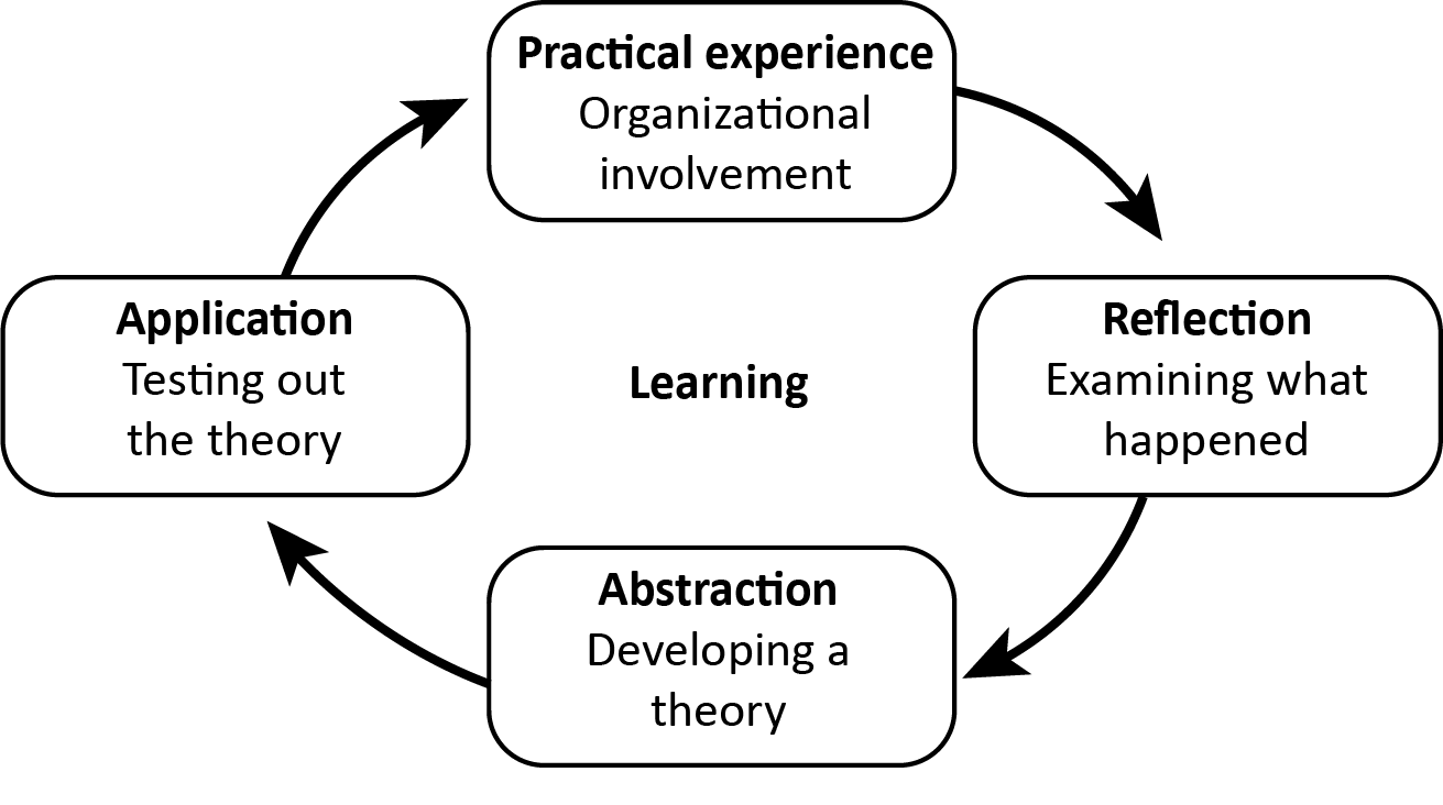 Diagram of Kolb’s Cycle of Experiential Learning which demonstrates that effective learning is seen when a person progresses through a cycle of four stages: of (1) having a concrete experience followed by (2) observation of and reflection on that experience which leads to (3) the formation of abstract concepts (analysis) and generalizations (conclusions) which are then (4) used to test hypothesis in future situations, resulting in new experiences.